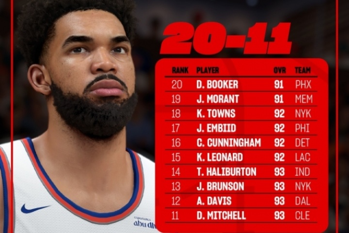 华体会官方网站入口-2K26能力值排名11-20：小卡&amp;恩比德&amp;唐斯92分 浓眉93分排第12